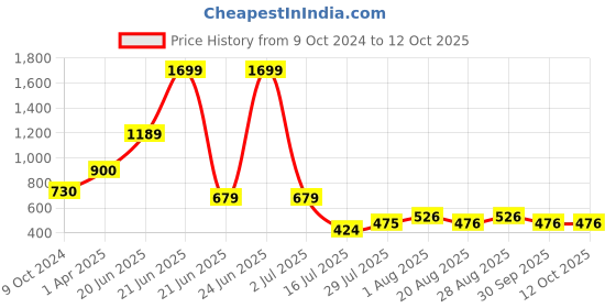 myntra.com Amour Secret Non-Wired Full Coverage Lightly Removable Padding Anti Odour Sports Bra amour secret Price History Graph from 9 Oct 2024 to 11 Oct 2025