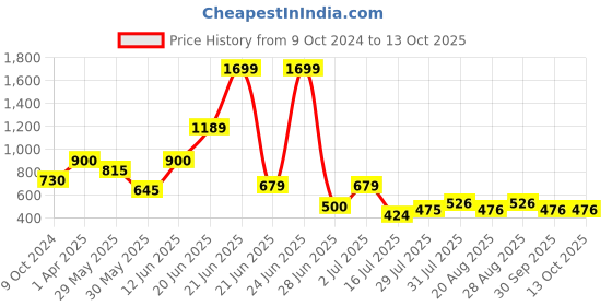 myntra.com Amour Secret Non-Wired Full Coverage Lightly Removable Padding Anti Odour Sports Bra amour secret Price History Graph from 9 Oct 2024 to 12 Oct 2025