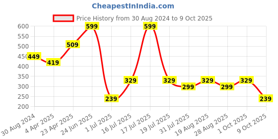 myntra.com Amour Secret Non Wired Non Padded Super Supportive Everyday Bra amour secret Price History Graph from 30 Aug 2024 to 9 Oct 2025