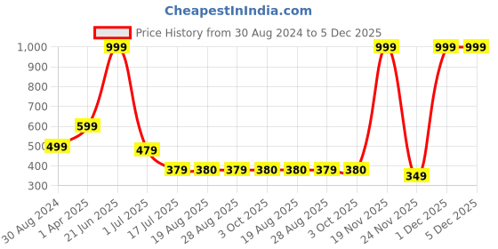 myntra.com Amour Secret Non-Wired Seamless T-shirt Bra amour secret Price History Graph from 30 Aug 2024 to 5 Dec 2025