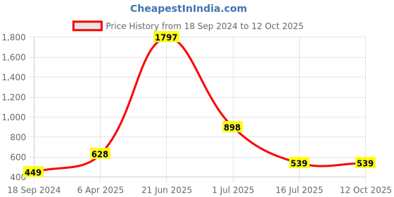 myntra.com Amour Secret Nude & Peach & Red Set of 3 Bra amour secret Price History Graph from 18 Sep 2024 to 11 Oct 2025