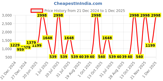 myntra.com Amour Secret Nude-Coloured & Black Bra Lightly Padded amour secret Price History Graph from 21 Dec 2024 to 1 Dec 2025