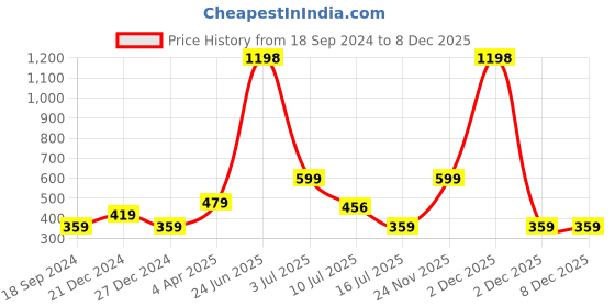 myntra.com Amour Secret Nude-Coloured & White  Pack Of 2 Non Padded Everyday  Bra amour secret Price History Graph from 18 Sep 2024 to 8 Dec 2025