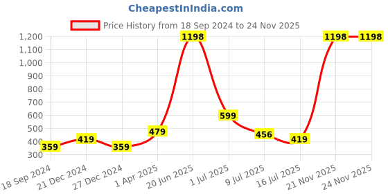 myntra.com Amour Secret Nude-Coloured & White set of 2 Bra amour secret Price History Graph from 18 Sep 2024 to 24 Nov 2025
