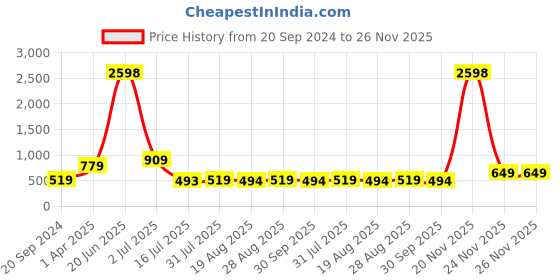 myntra.com Amour Secret Olive Green & Rust Pack of 2 Bra amour secret Price History Graph from 20 Sep 2024 to 26 Nov 2025