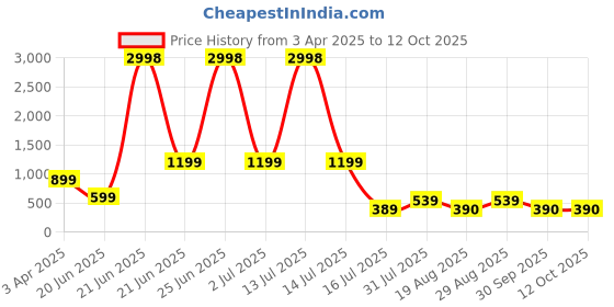 myntra.com Amour Secret Pack of 2 Abstract Printed Lightly Padded Bra amour secret Price History Graph from 3 Apr 2025 to 12 Oct 2025