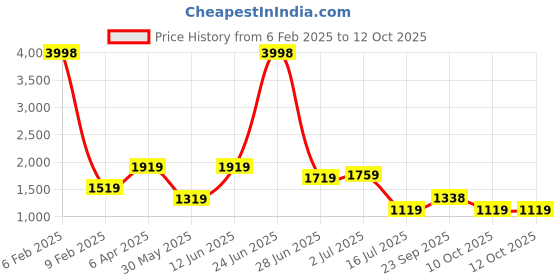 myntra.com Amour Secret Pack Of 2 Abstract Printed Lightly Padded Non-Wired All Day Comfort Bra amour secret Price History Graph from 6 Feb 2025 to 12 Oct 2025