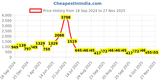 myntra.com Amour Secret Pack Of 2 All Day Comfort Seamless Bralette Bra amour secret Price History Graph from 18 Sep 2024 to 27 Nov 2025