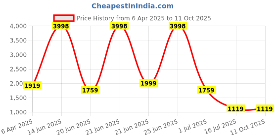 myntra.com Amour Secret Pack Of 2 Anti-Odour Full Coverage Bra amour secret Price History Graph from 6 Apr 2025 to 11 Oct 2025