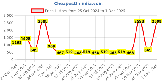 myntra.com Amour Secret Pack Of 2 Anti Odour Lightly Padded Front Zipper Open Sports Bra amour secret Price History Graph from 25 Oct 2024 to 1 Dec 2025