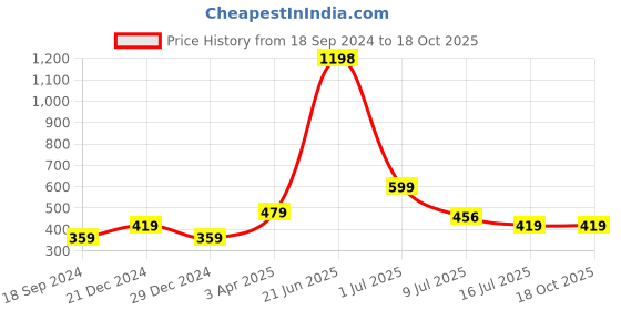 myntra.com Amour Secret Pack Of 2 Black & Maroon Non-Padded & Non-Wired Seamless Bra-S4016 amour secret Price History Graph from 18 Sep 2024 to 18 Oct 2025