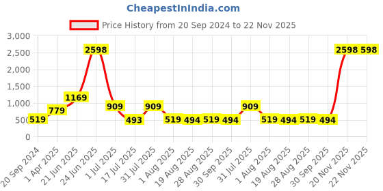 myntra.com Amour Secret Pack of 2 Black & Rust Lightly Padded Bra amour secret Price History Graph from 20 Sep 2024 to 22 Nov 2025