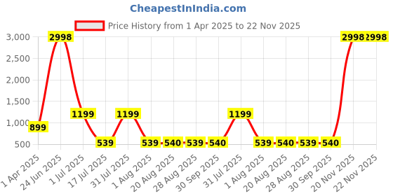 myntra.com Amour Secret Pack Of 2 Blue & Grey Lightly Padded & Non-Wired Seamless Bra-S3004_Blu_Gry amour secret Price History Graph from 1 Apr 2025 to 22 Nov 2025
