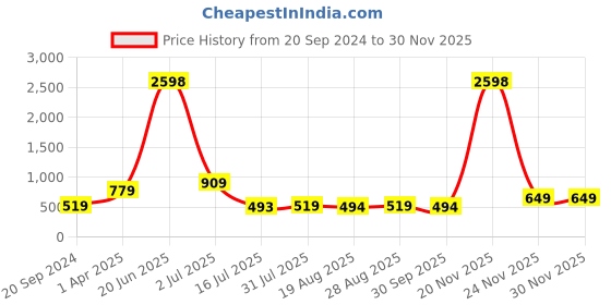 myntra.com Amour Secret Pack Of 2 Blue & Rust Bra amour secret Price History Graph from 20 Sep 2024 to 29 Nov 2025