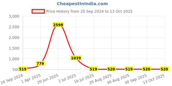 myntra.com Amour Secret Pack of 2 Bra amour secret Price History Graph from 20 Sep 2024 to 12 Oct 2025