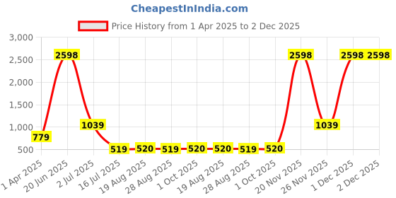 myntra.com Amour Secret Pack of 2 Bra amour secret Price History Graph from 1 Apr 2025 to 2 Dec 2025