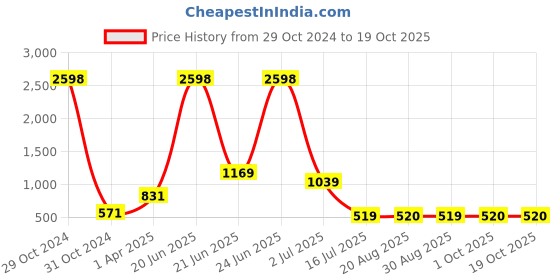 myntra.com Amour Secret Pack of 2 Bra amour secret Price History Graph from 29 Oct 2024 to 17 Oct 2025