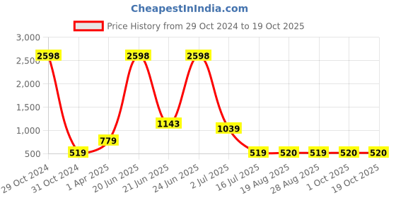 myntra.com Amour Secret Pack of 2 Bra amour secret Price History Graph from 29 Oct 2024 to 17 Oct 2025