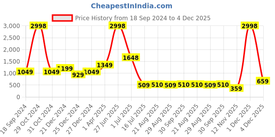 myntra.com Amour Secret Pack of 2  Floral Bralette Bra amour secret Price History Graph from 18 Sep 2024 to 4 Dec 2025