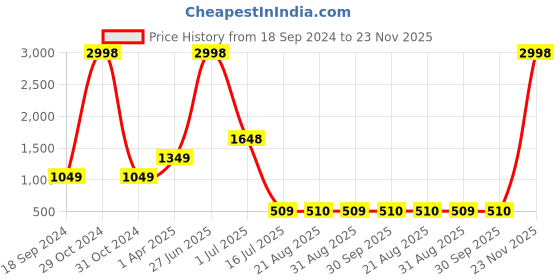 myntra.com Amour Secret Pack of 2 Floral Bralette Bra amour secret Price History Graph from 18 Sep 2024 to 23 Nov 2025