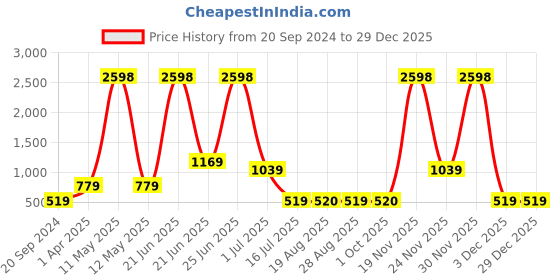 myntra.com Amour Secret Pack Of 2 Floral Bralette Lace Bra amour secret Price History Graph from 20 Sep 2024 to 29 Dec 2025