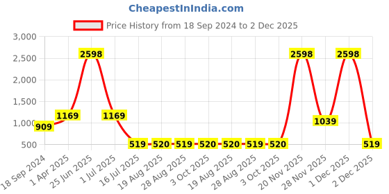 myntra.com Amour Secret Pack of 2 Floral Bralette Lightly Padded Bra PD53162 amour secret Price History Graph from 18 Sep 2024 to 2 Dec 2025