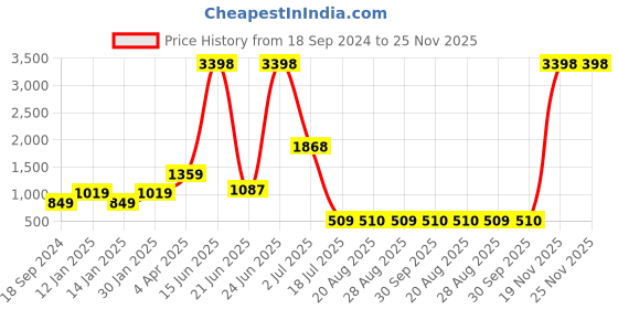 myntra.com Amour Secret Pack Of 2 Floral Full Coverage Seamless Non-Wired Lace T-shirt Bra amour secret Price History Graph from 18 Sep 2024 to 24 Nov 2025