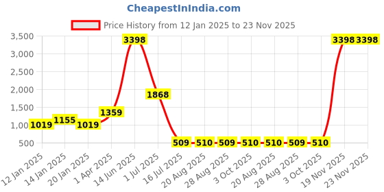myntra.com Amour Secret Pack Of 2 Floral Full Coverage Seamless Non-Wired Lace T-shirt Bra amour secret Price History Graph from 12 Jan 2025 to 23 Nov 2025