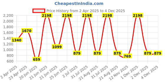 myntra.com Amour Secret Pack of 2 Floral Lightly Padded Bandeau Bra amour secret Price History Graph from 2 Apr 2025 to 4 Dec 2025