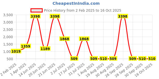 myntra.com Amour Secret Pack Of 2 Floral Non Padded Full Coverage Seamless T-Shirt Bra amour secret Price History Graph from 2 Feb 2025 to 15 Oct 2025