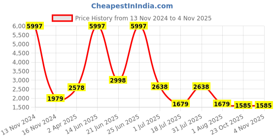 myntra.com Amour Secret Pack Of 2 Floral Printed Lightly Padded All Day Comfort T-Shirt Bra amour secret Price History Graph from 13 Nov 2024 to 2 Nov 2025