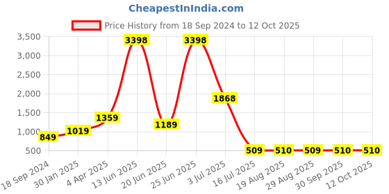 myntra.com Amour Secret Pack Of 2 Floral Printed Non Padded Full Coverage T-Shirt Bra amour secret Price History Graph from 18 Sep 2024 to 12 Oct 2025