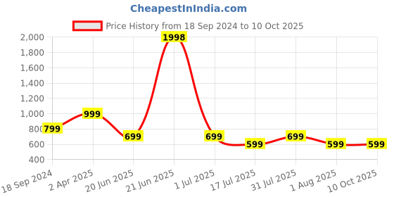 myntra.com Amour Secret Pack Of 2 Floral Underwired Non-Padded Push-Up Bra amour secret Price History Graph from 18 Sep 2024 to 9 Oct 2025