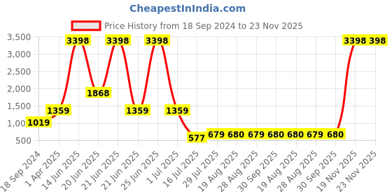 myntra.com Amour Secret Pack Of 2 Full Coverage  Lightly Padded Anti-Odour Sports Bra amour secret Price History Graph from 18 Sep 2024 to 23 Nov 2025
