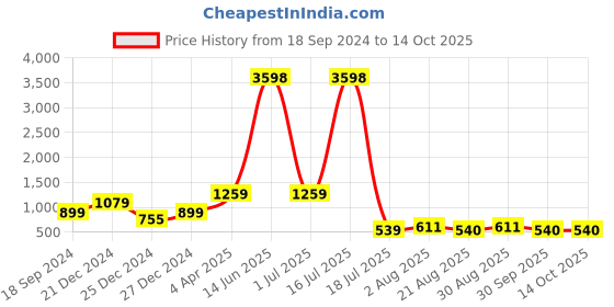 myntra.com Amour Secret Pack Of 2 Full Coverage Lightly Padded Anti-Odour Sports Bra amour secret Price History Graph from 18 Sep 2024 to 13 Oct 2025