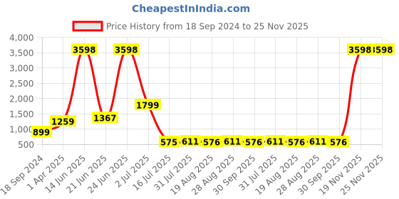 myntra.com Amour Secret Pack Of 2 Full Coverage Lightly Padded Medium Impact Anti-Odour Sports Bra amour secret Price History Graph from 18 Sep 2024 to 24 Nov 2025