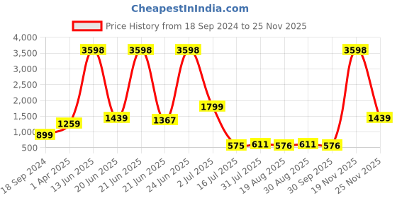 myntra.com Amour Secret Pack Of 2 Full Coverage Lightly Padded Medium Impact Anti-Odour Sports Bra amour secret Price History Graph from 18 Sep 2024 to 25 Nov 2025