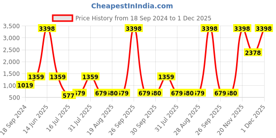 myntra.com Amour Secret Pack Of 2 Full Coverage Lightly Padded Medium Impact Anti-Odour Sports Bra amour secret Price History Graph from 18 Sep 2024 to 30 Nov 2025