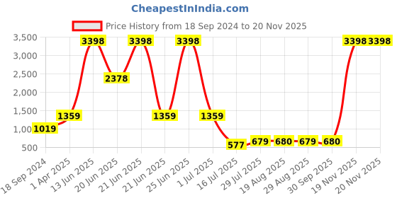myntra.com Amour Secret Pack Of 2 Full Coverage Lightly Padded Medium Impact Anti-Odour Sports Bra amour secret Price History Graph from 18 Sep 2024 to 19 Nov 2025