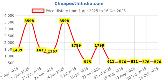 myntra.com Amour Secret Pack Of 2 Full Coverage Lightly Padded Medium Impact Anti-Odour Sports Bra amour secret Price History Graph from 1 Apr 2025 to 16 Oct 2025