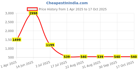 myntra.com Amour Secret Pack Of 2 Full Coverage Lightly Padded T-Shirt Bra amour secret Price History Graph from 1 Apr 2025 to 17 Oct 2025
