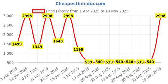 myntra.com Amour Secret Pack Of 2 Full Coverage Lightly Padded T-Shirt Bra amour secret Price History Graph from 1 Apr 2025 to 19 Nov 2025