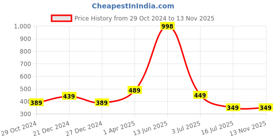 myntra.com Amour Secret Pack Of 2 Full Coverage Non Padded Bandeau Bra amour secret Price History Graph from 29 Oct 2024 to 12 Nov 2025