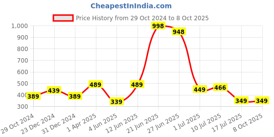 myntra.com Amour Secret Pack Of 2 Full Coverage Non Padded Bandeau Bra amour secret Price History Graph from 29 Oct 2024 to 7 Oct 2025