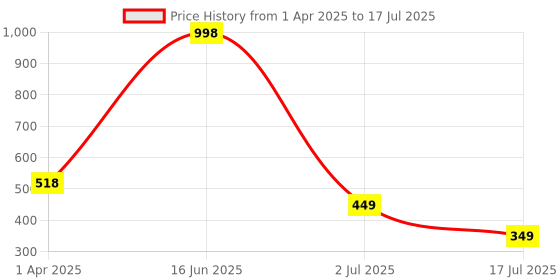 myntra.com Amour Secret Pack Of 2 Full Coverage Non Padded Bandeau Bra amour secret Price History Graph from 1 Apr 2025 to 17 Jul 2025