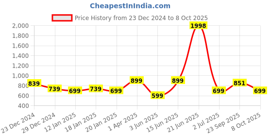 myntra.com Amour Secret Pack Of 2 Full Coverage Non Padded Bra amour secret Price History Graph from 23 Dec 2024 to 8 Oct 2025