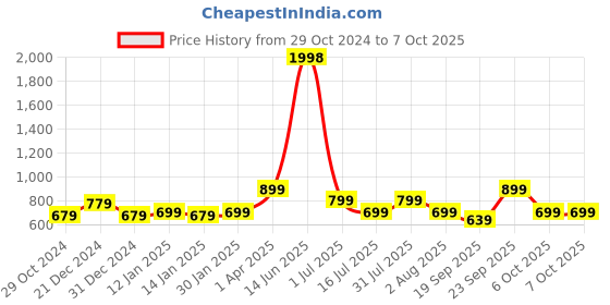 myntra.com Amour Secret Pack Of 2 Full Coverage Non Padded Everyday Bra amour secret Price History Graph from 29 Oct 2024 to 7 Oct 2025