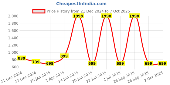 myntra.com Amour Secret Pack Of 2 Full Coverage Non Padded Everyday Bra amour secret Price History Graph from 21 Dec 2024 to 7 Oct 2025