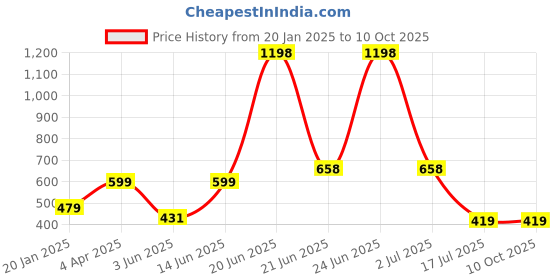myntra.com Amour Secret Pack OF 2 Full Coverage Non Padded Everyday Bra amour secret Price History Graph from 20 Jan 2025 to 10 Oct 2025