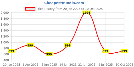 myntra.com Amour Secret Pack Of 2 Full Coverage Non Padded Everyday Bra amour secret Price History Graph from 20 Jan 2025 to 10 Oct 2025